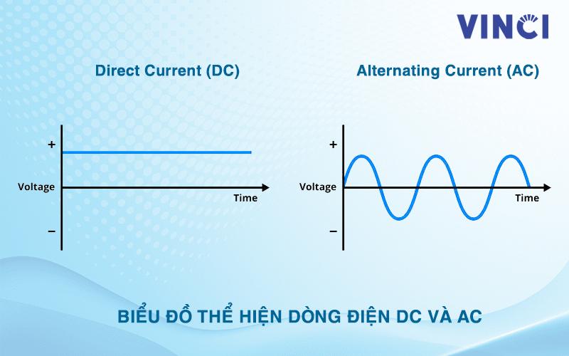 Hinh anh so sanh do thi dien the dong dien xoay chieu AC va dong dien mot chieu DC, minh hoa su khac biet dien the.