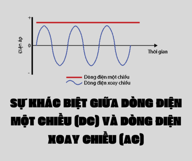 Bang so sanh su khac biet chinh giua dong dien xoay chieu va dong dien mot chieu bang hinh anh