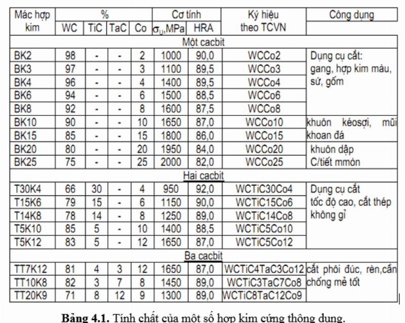 Hình minh họa các loại hạt carbide khác nhau (WC, TiC, TaC) được sử dụng trong hợp kim cứng.
